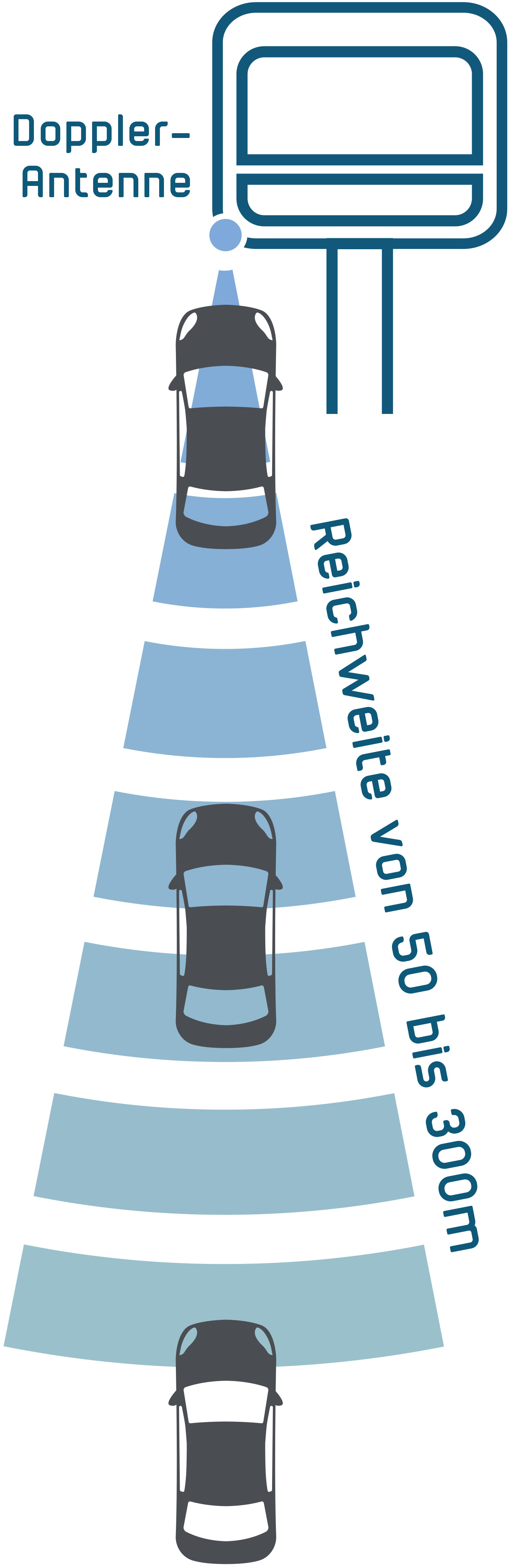 Infografik über die Erkennungsreichweite des Radars, mit einer Reichweite von 50 bis 300 Metern